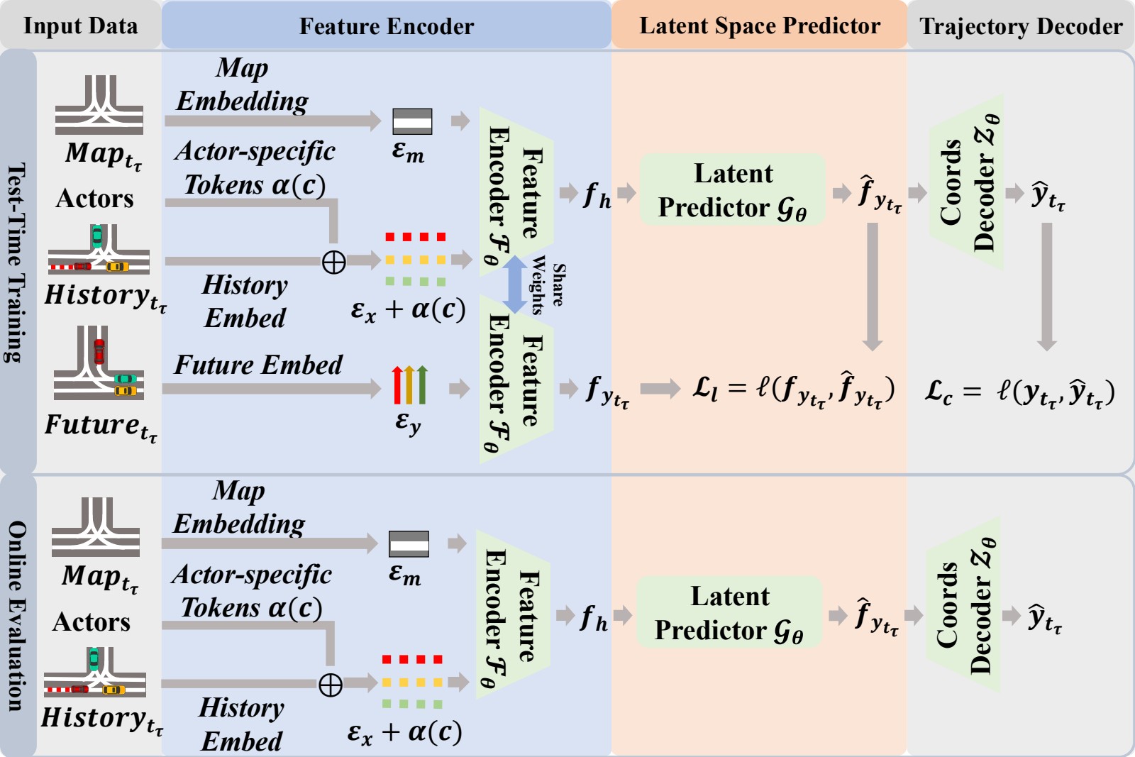 RT-LTP: Real-Time Latent Trajectory Prediction via Efficient Online Adaptation