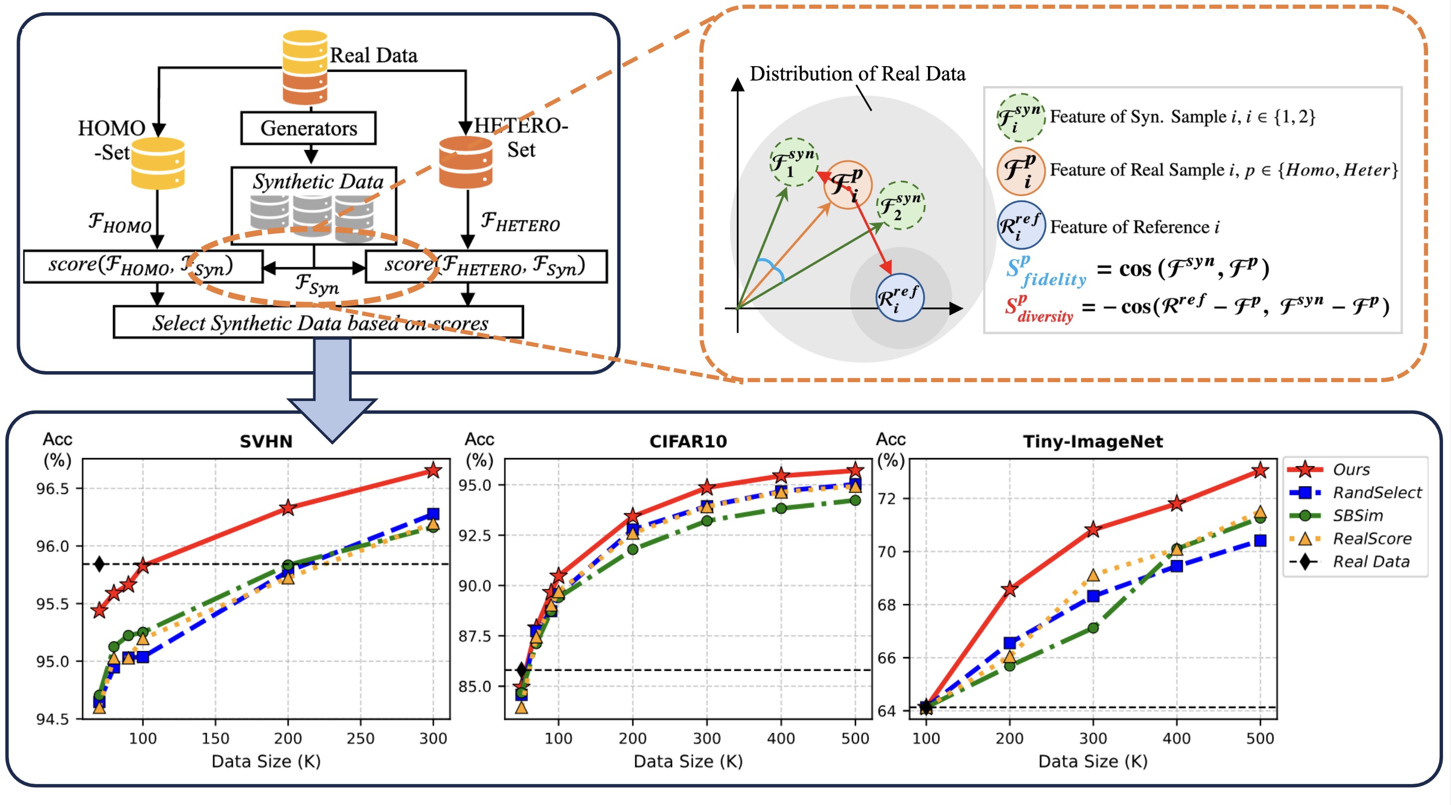 Balancing Fidelity and Diversity: Synthetic Data Could Stand on the Shoulder of the Real in Visual Recognition