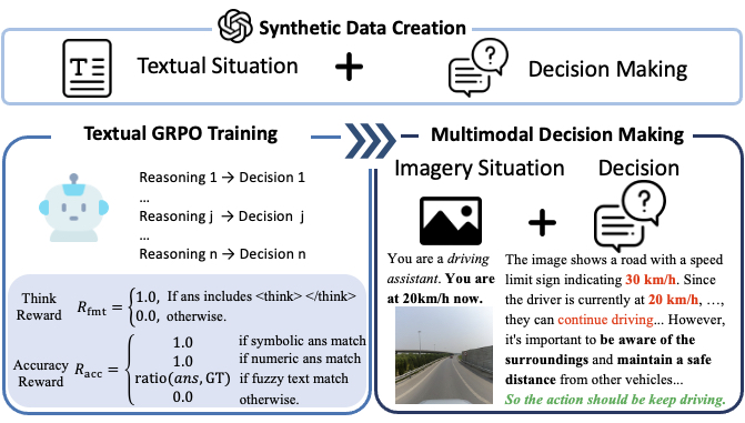 Praxis-vlm: Vision-grounded decision making via text-driven reinforcement learning
